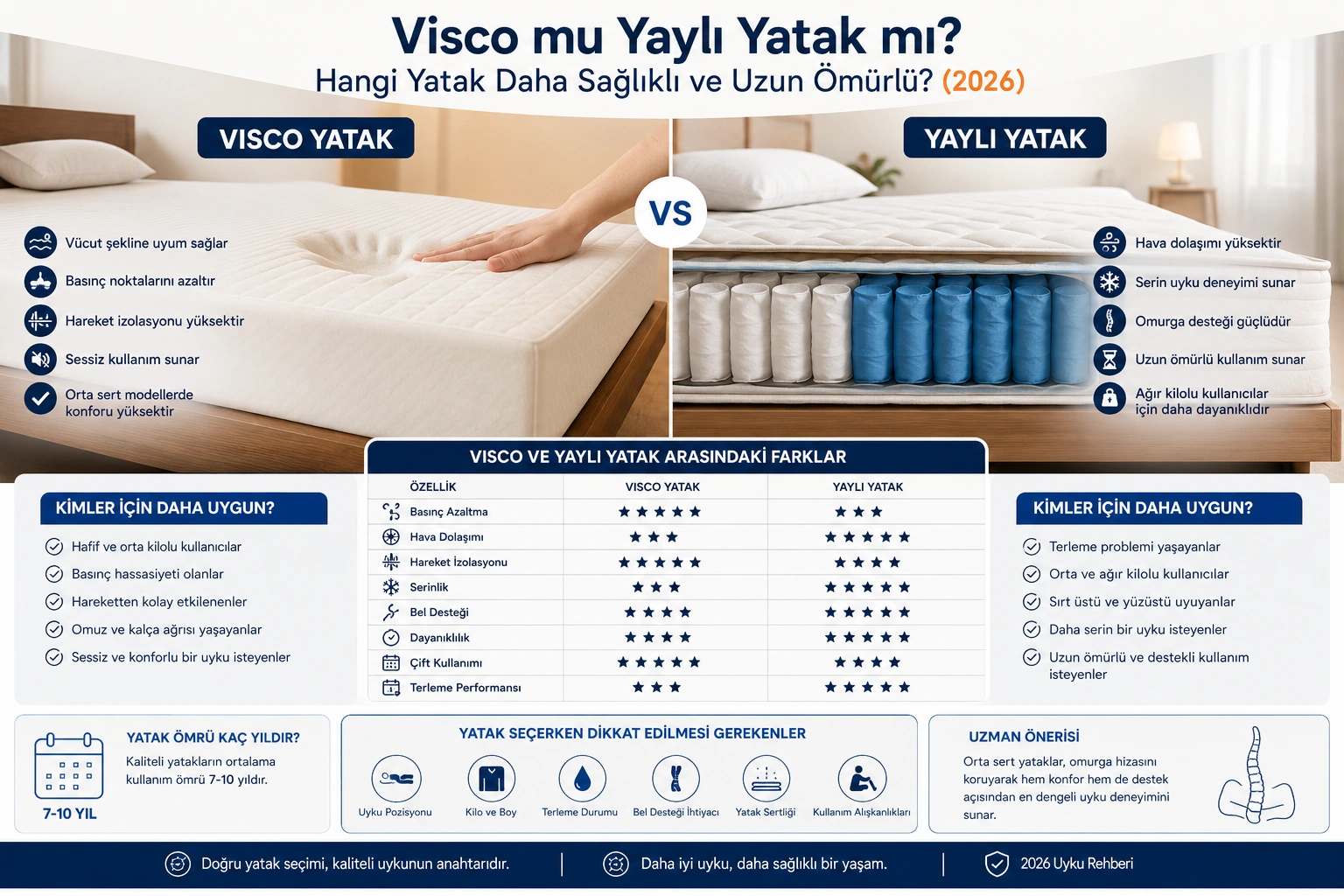 Visco mu Yaylı Yatak mı? Hangi Yatak Daha Sağlıklı ve Dayanıklı? (2026)